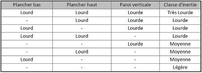 TableauInertieDPE.png