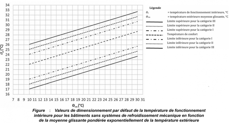 Fichier:ConfortNormeLimite.png
